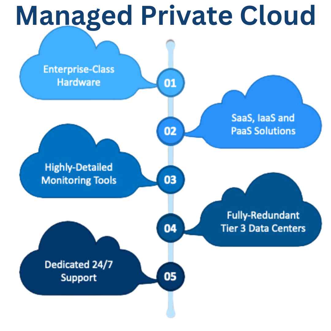 managed private cloud in dubai, UAE